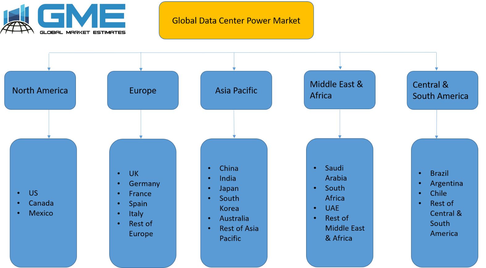 Global Data Center Power Market - Regional Analysis